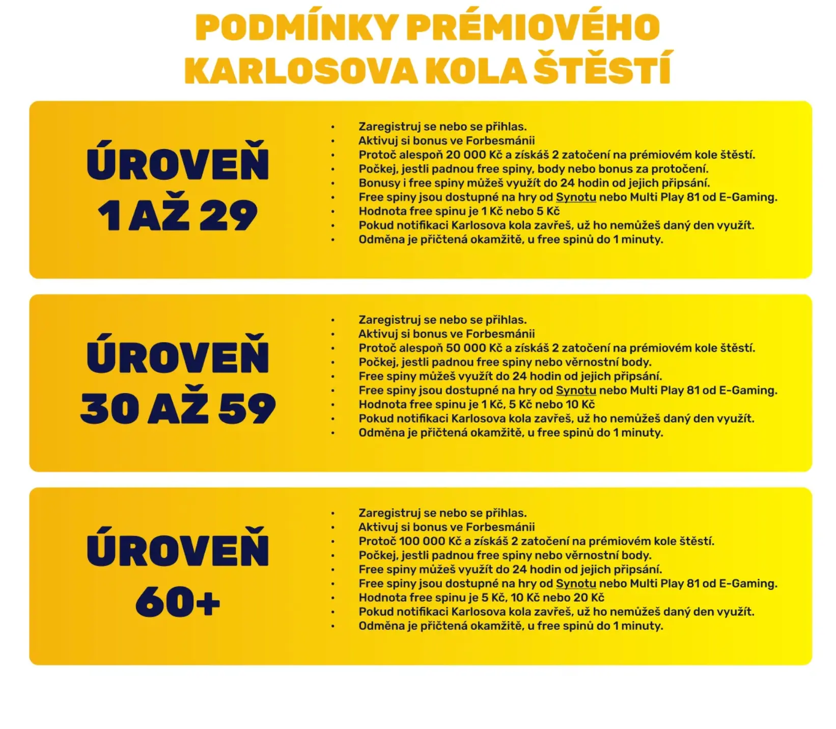 Podmínky prémiového Karlosova kola štěstí — úrovně 1–29, 30–59 a 60+. Infografika „Podmínky prémiového Karlosova kola štěstí“ — pravidla pro úrovně 1–29, 30–59 a 60+, požadovaný obrat, free spiny a jejich hodnota.